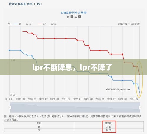 lpr不斷降息，lpr不降了 