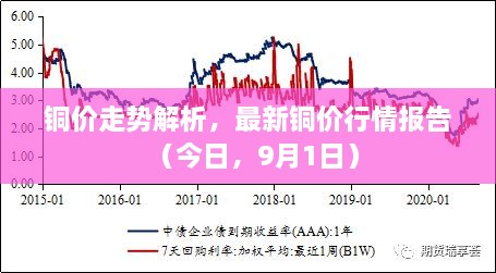 銅價(jià)走勢(shì)解析，最新銅價(jià)行情報(bào)告（今日，9月1日）