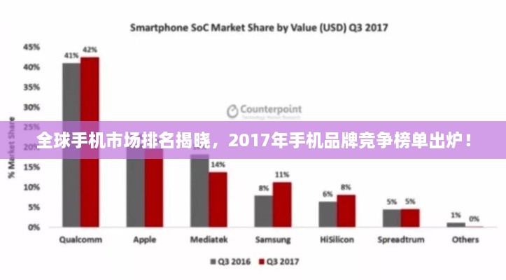 全球手機市場排名揭曉，2017年手機品牌競爭榜單出爐！