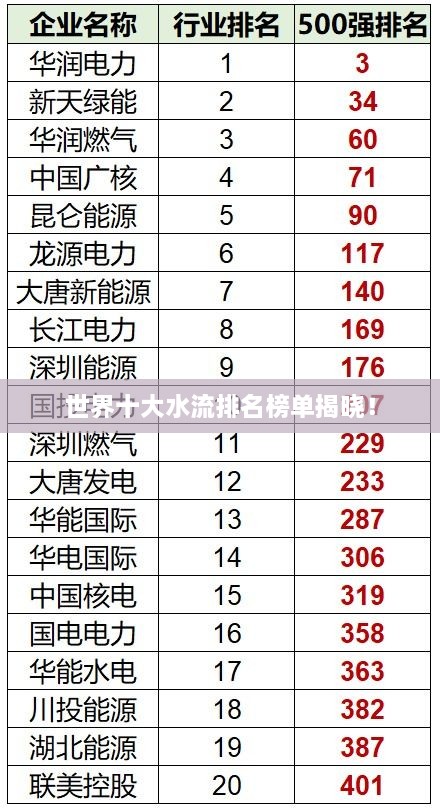 世界十大水流排名榜單揭曉！