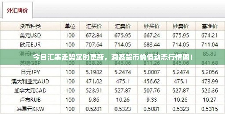 今日匯率走勢(shì)實(shí)時(shí)更新，洞悉貨幣價(jià)值動(dòng)態(tài)行情圖！