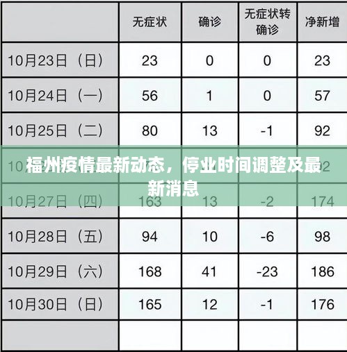 福州疫情最新動態(tài)，停業(yè)時間調(diào)整及最新消息